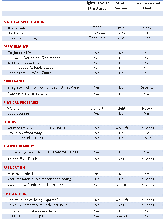 Comparison of Common Solar Structures